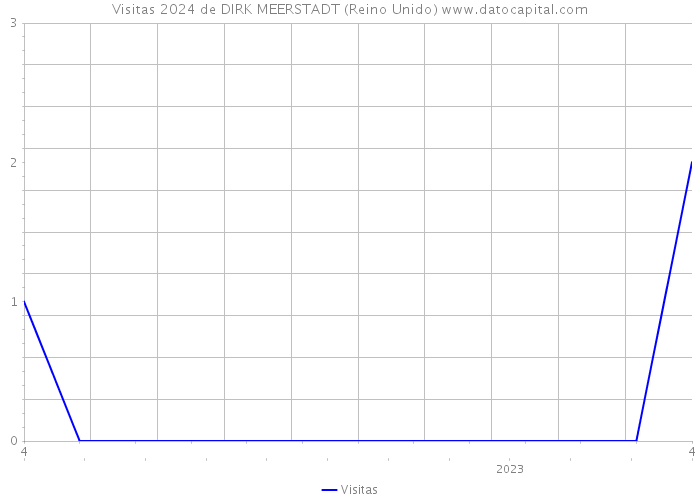 Visitas 2024 de DIRK MEERSTADT (Reino Unido) 