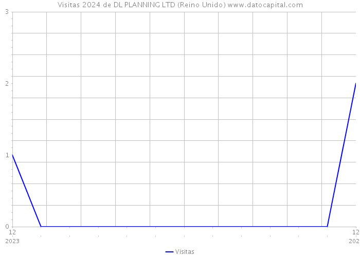 Visitas 2024 de DL PLANNING LTD (Reino Unido) 