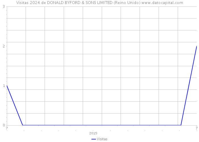 Visitas 2024 de DONALD BYFORD & SONS LIMITED (Reino Unido) 