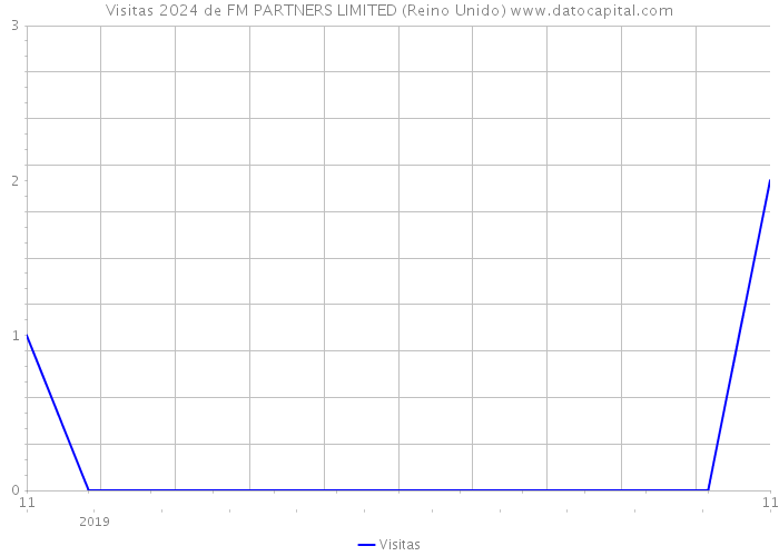 Visitas 2024 de FM PARTNERS LIMITED (Reino Unido) 