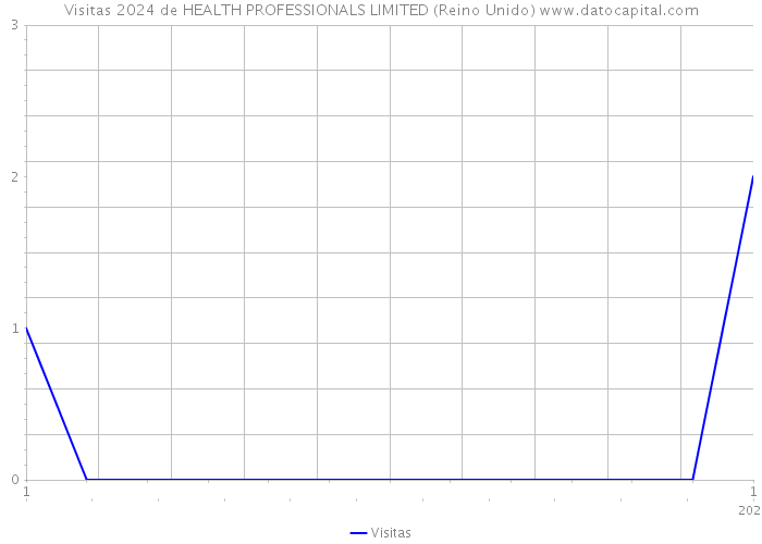 Visitas 2024 de HEALTH PROFESSIONALS LIMITED (Reino Unido) 