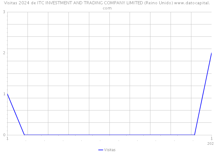 Visitas 2024 de ITC INVESTMENT AND TRADING COMPANY LIMITED (Reino Unido) 