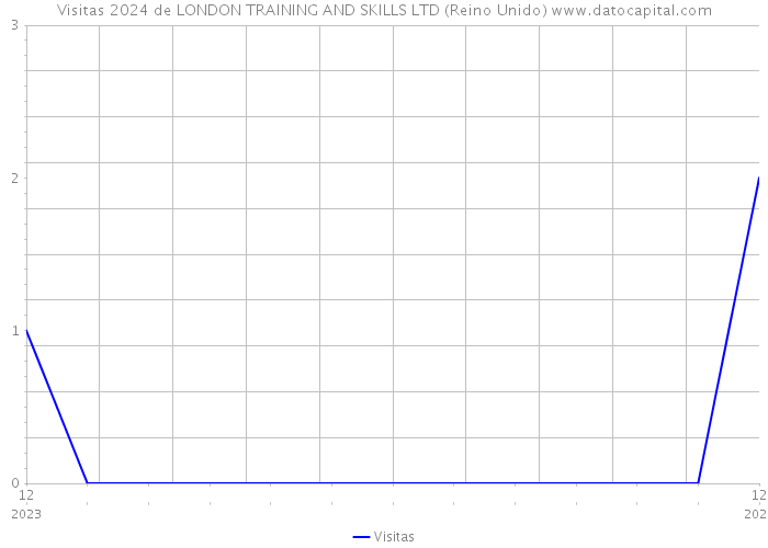 Visitas 2024 de LONDON TRAINING AND SKILLS LTD (Reino Unido) 