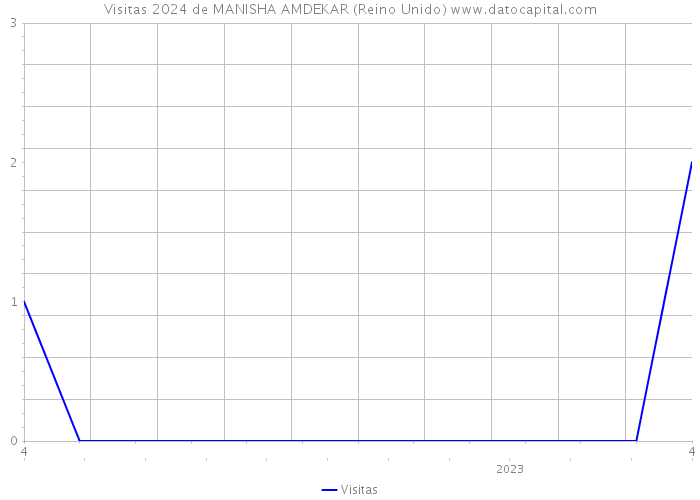 Visitas 2024 de MANISHA AMDEKAR (Reino Unido) 