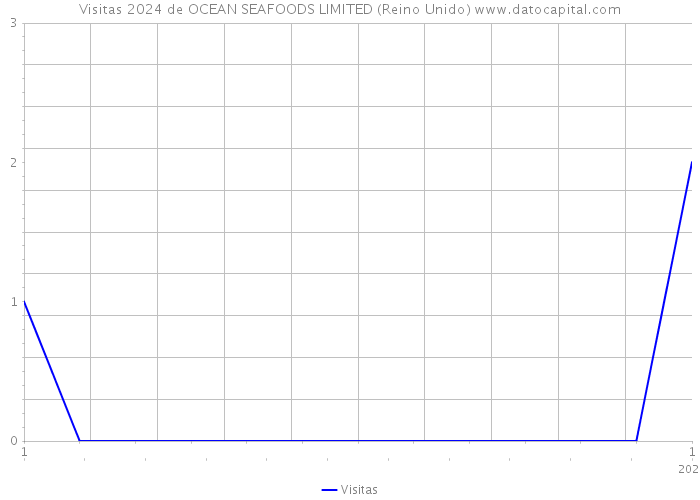 Visitas 2024 de OCEAN SEAFOODS LIMITED (Reino Unido) 