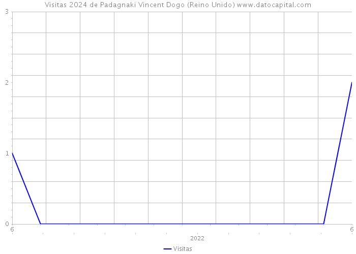 Visitas 2024 de Padagnaki Vincent Dogo (Reino Unido) 
