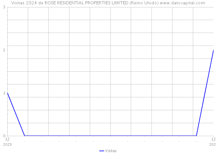 Visitas 2024 de ROSE RESIDENTIAL PROPERTIES LIMITED (Reino Unido) 