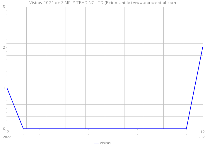 Visitas 2024 de SIMPLY TRADING LTD (Reino Unido) 