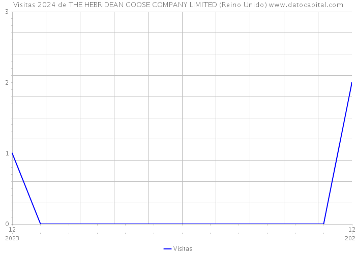 Visitas 2024 de THE HEBRIDEAN GOOSE COMPANY LIMITED (Reino Unido) 