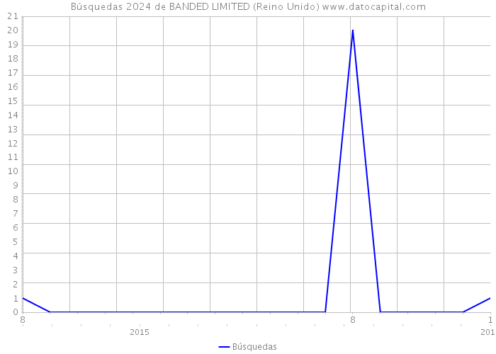 Búsquedas 2024 de BANDED LIMITED (Reino Unido) 