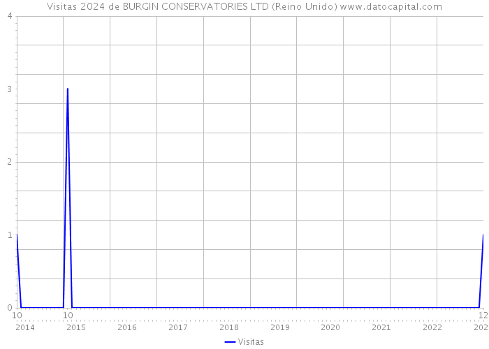 Visitas 2024 de BURGIN CONSERVATORIES LTD (Reino Unido) 