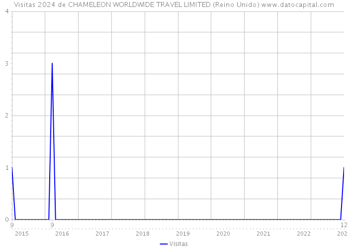 Visitas 2024 de CHAMELEON WORLDWIDE TRAVEL LIMITED (Reino Unido) 