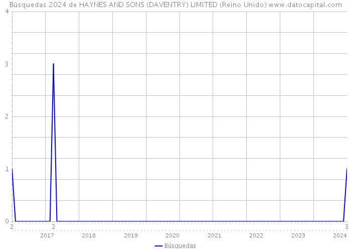 Búsquedas 2024 de HAYNES AND SONS (DAVENTRY) LIMITED (Reino Unido) 