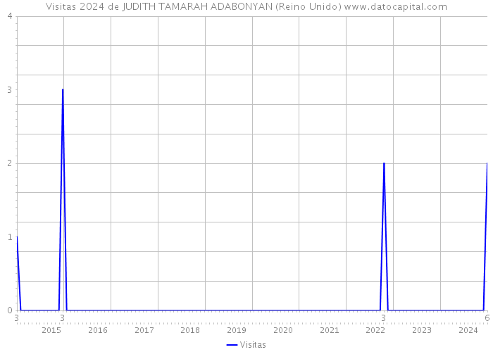 Visitas 2024 de JUDITH TAMARAH ADABONYAN (Reino Unido) 