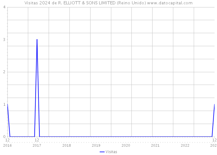 Visitas 2024 de R. ELLIOTT & SONS LIMITED (Reino Unido) 