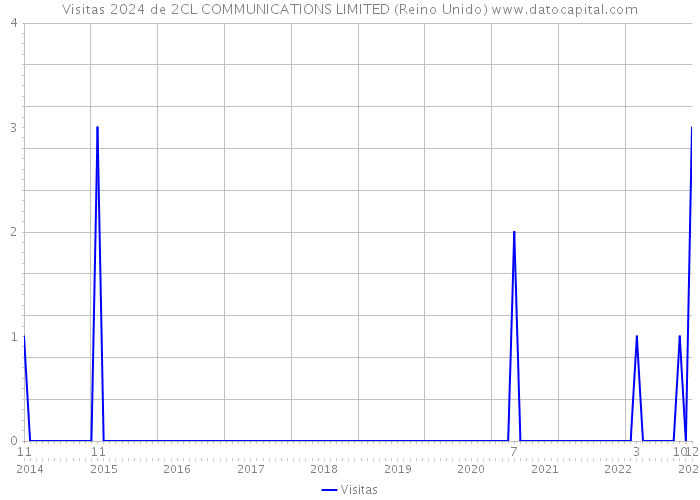Visitas 2024 de 2CL COMMUNICATIONS LIMITED (Reino Unido) 