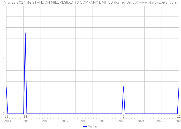 Visitas 2024 de STANDON MILL RESIDENTS COMPANY LIMITED (Reino Unido) 