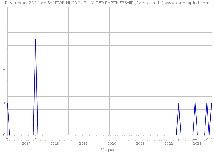 Búsquedas 2024 de SANTORINI GROUP LIMITED PARTNERSHIP (Reino Unido) 