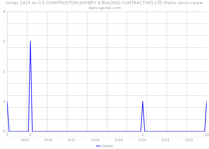 Visitas 2024 de G S CONSTRUCTION JOINERY & BUILDING CONTRACTORS LTD (Reino Unido) 