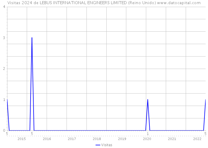 Visitas 2024 de LEBUS INTERNATIONAL ENGINEERS LIMITED (Reino Unido) 