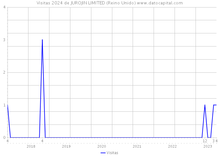 Visitas 2024 de JUROJIN LIMITED (Reino Unido) 