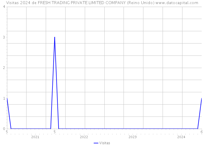 Visitas 2024 de FRESH TRADING PRIVATE LIMITED COMPANY (Reino Unido) 