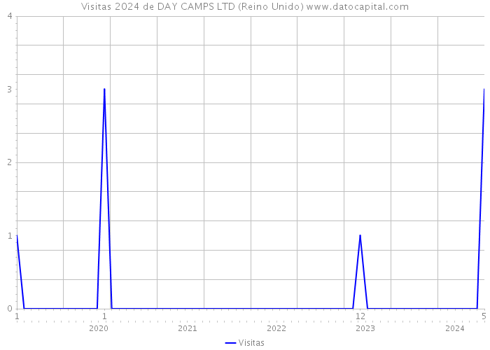 Visitas 2024 de DAY CAMPS LTD (Reino Unido) 