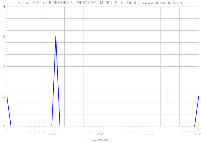 Visitas 2024 de FIREWORK SUPERSTORE LIMITED (Reino Unido) 