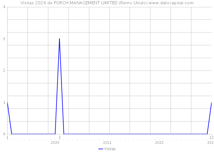 Visitas 2024 de PORCH MANAGEMENT LIMITED (Reino Unido) 