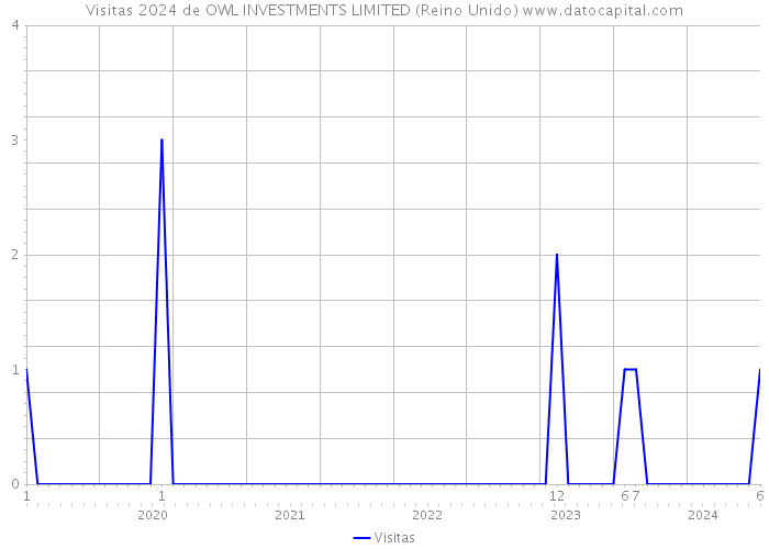 Visitas 2024 de OWL INVESTMENTS LIMITED (Reino Unido) 