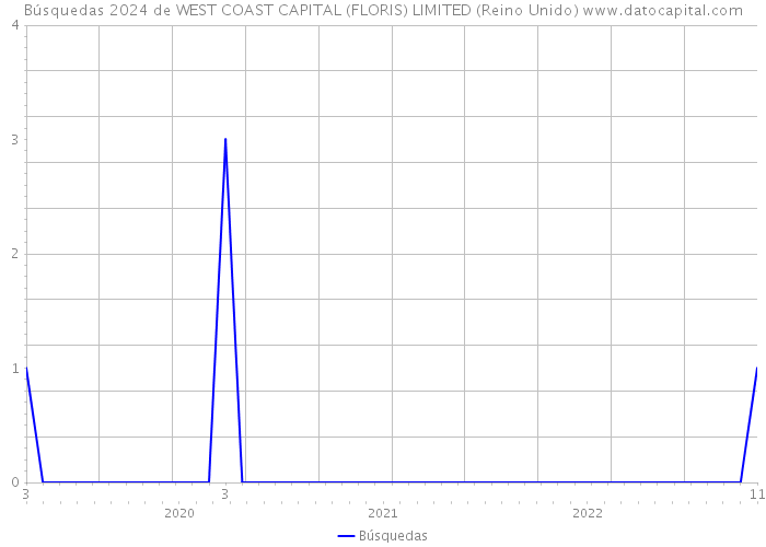 Búsquedas 2024 de WEST COAST CAPITAL (FLORIS) LIMITED (Reino Unido) 