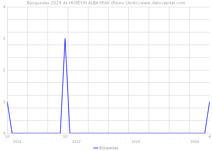 Búsquedas 2024 de HUSEYIN ALBAYRAK (Reino Unido) 