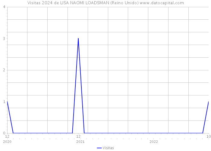 Visitas 2024 de LISA NAOMI LOADSMAN (Reino Unido) 