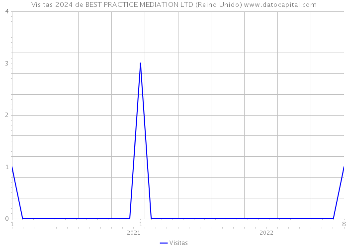 Visitas 2024 de BEST PRACTICE MEDIATION LTD (Reino Unido) 