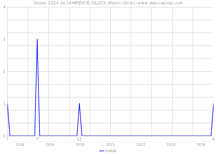 Visitas 2024 de LAWRENCE GILLICK (Reino Unido) 