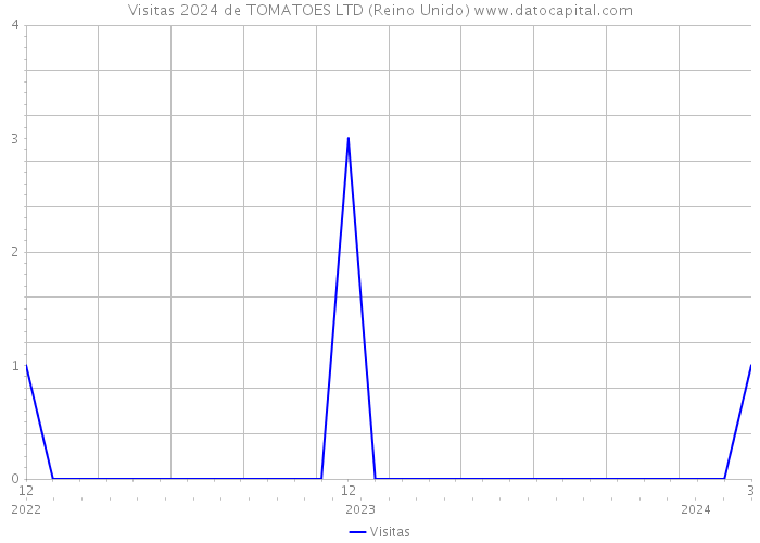 Visitas 2024 de TOMATOES LTD (Reino Unido) 