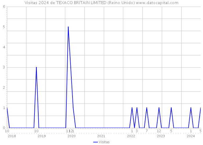 Visitas 2024 de TEXACO BRITAIN LIMITED (Reino Unido) 