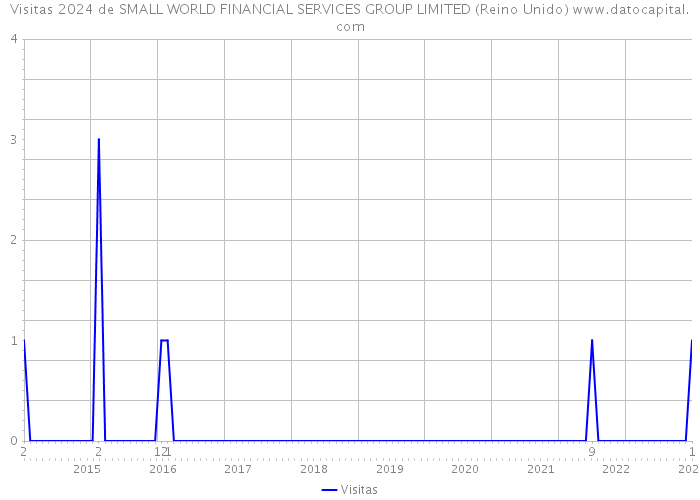 Visitas 2024 de SMALL WORLD FINANCIAL SERVICES GROUP LIMITED (Reino Unido) 