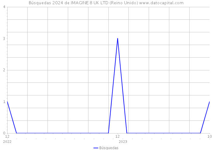 Búsquedas 2024 de IMAGINE 8 UK LTD (Reino Unido) 