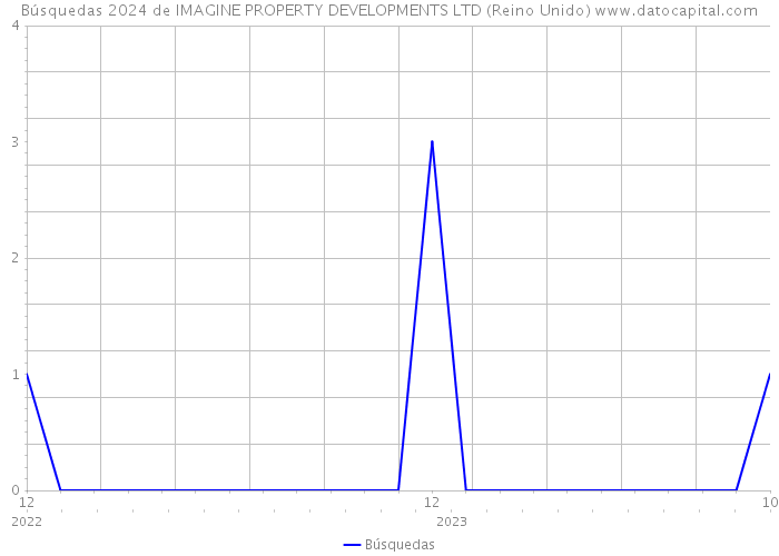 Búsquedas 2024 de IMAGINE PROPERTY DEVELOPMENTS LTD (Reino Unido) 