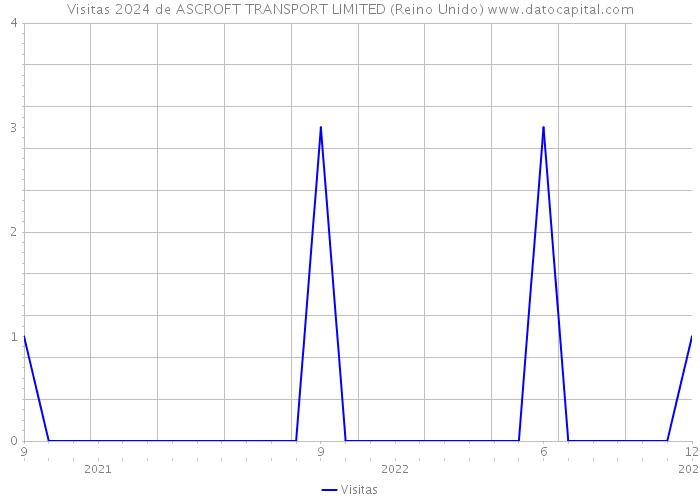 Visitas 2024 de ASCROFT TRANSPORT LIMITED (Reino Unido) 
