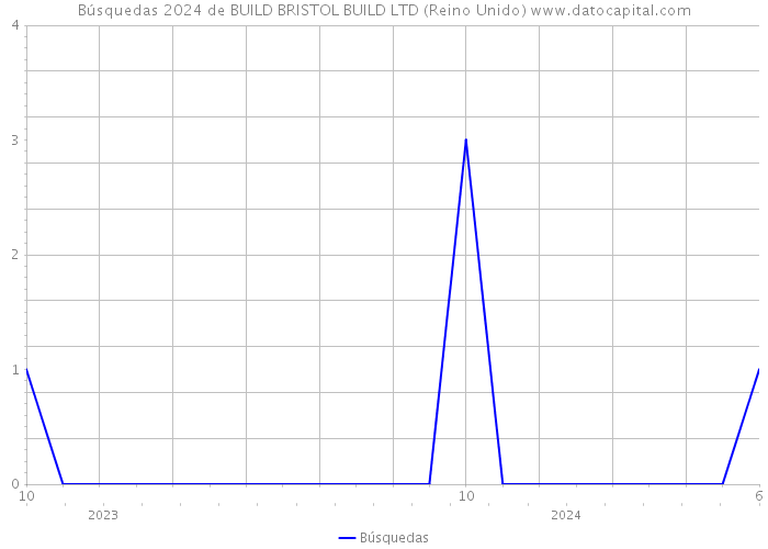 Búsquedas 2024 de BUILD BRISTOL BUILD LTD (Reino Unido) 