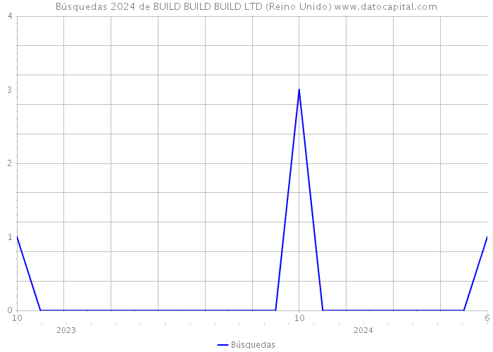 Búsquedas 2024 de BUILD BUILD BUILD LTD (Reino Unido) 