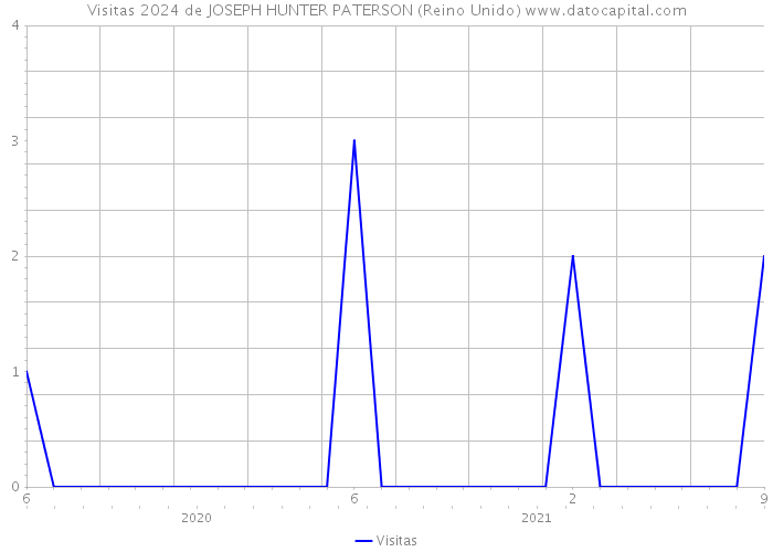 Visitas 2024 de JOSEPH HUNTER PATERSON (Reino Unido) 