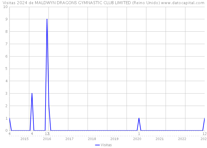 Visitas 2024 de MALDWYN DRAGONS GYMNASTIC CLUB LIMITED (Reino Unido) 