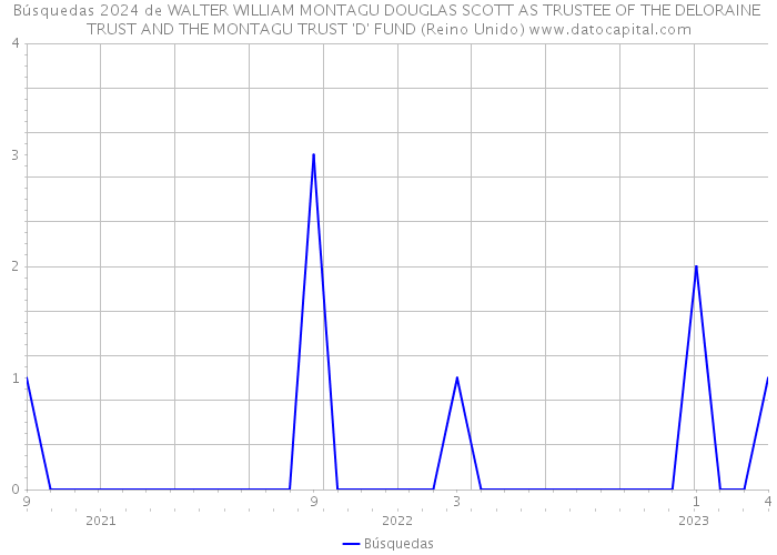 Búsquedas 2024 de WALTER WILLIAM MONTAGU DOUGLAS SCOTT AS TRUSTEE OF THE DELORAINE TRUST AND THE MONTAGU TRUST 'D' FUND (Reino Unido) 