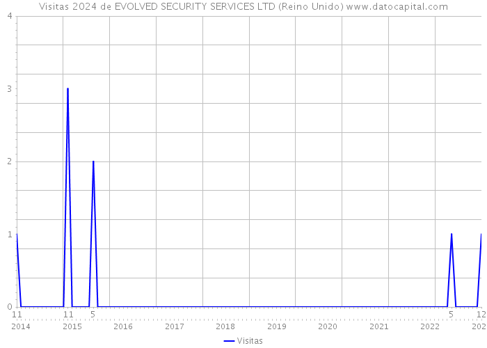 Visitas 2024 de EVOLVED SECURITY SERVICES LTD (Reino Unido) 