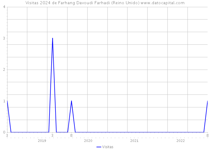 Visitas 2024 de Farhang Davoudi Farhadi (Reino Unido) 