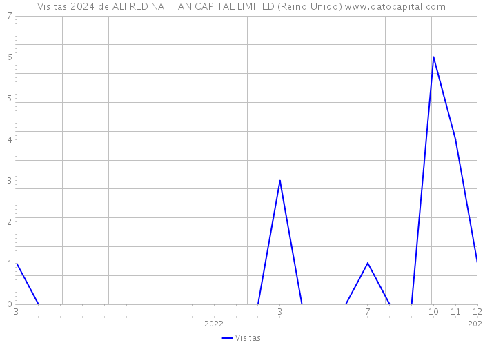 Visitas 2024 de ALFRED NATHAN CAPITAL LIMITED (Reino Unido) 