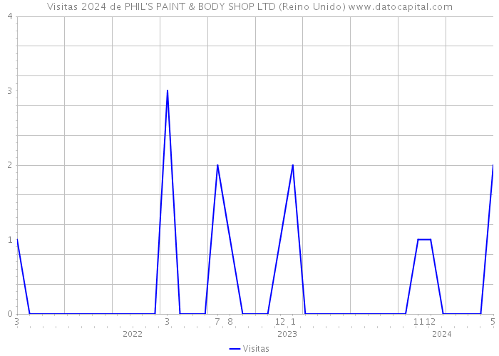 Visitas 2024 de PHIL'S PAINT & BODY SHOP LTD (Reino Unido) 